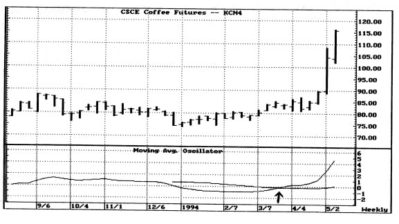 Chart II