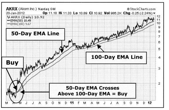 ema meaning stock