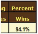 94% Wins