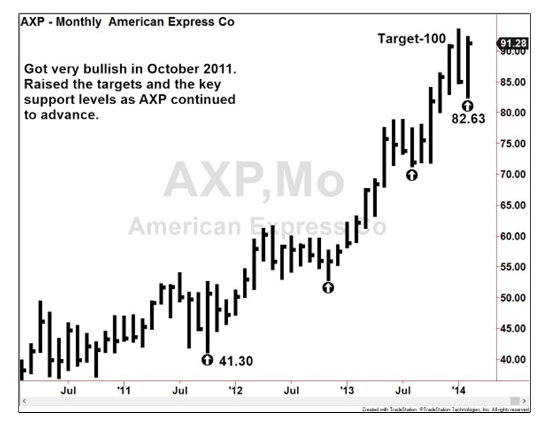 AXP Chart