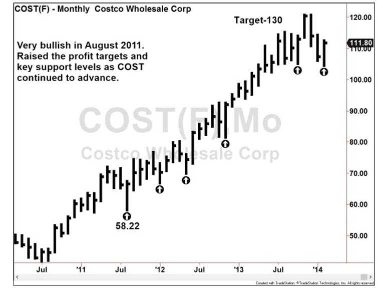 Cost Chart