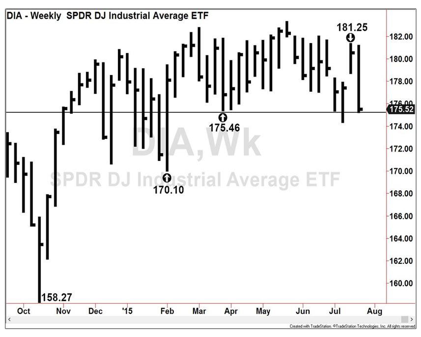 DIA Chart