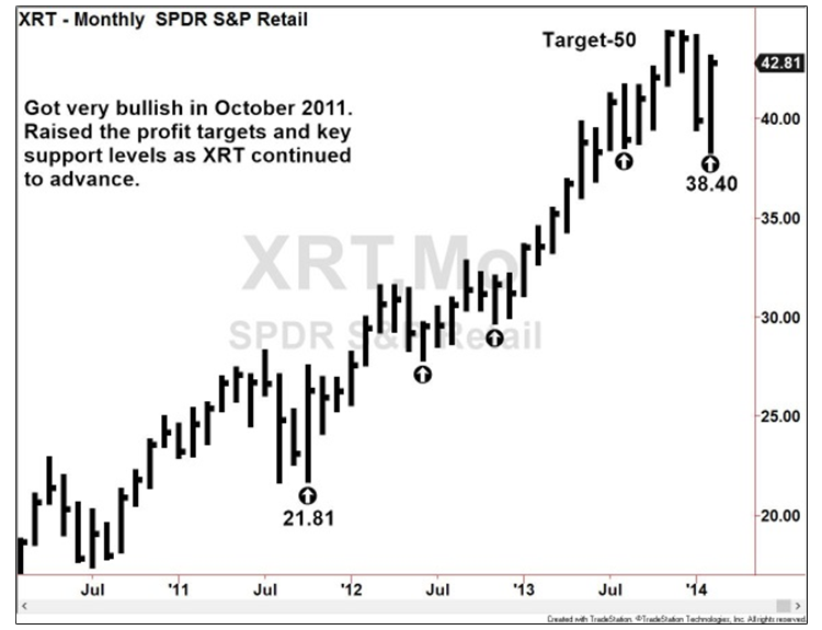 XRT Chart