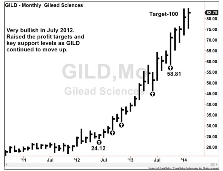 GILD Chart