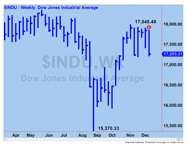 INDU Chart I