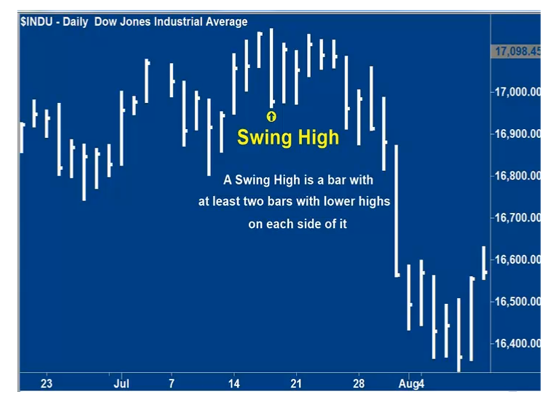 INDU Chart 3