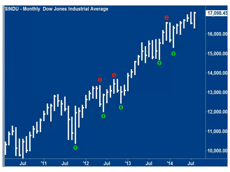 INDU Chart 4