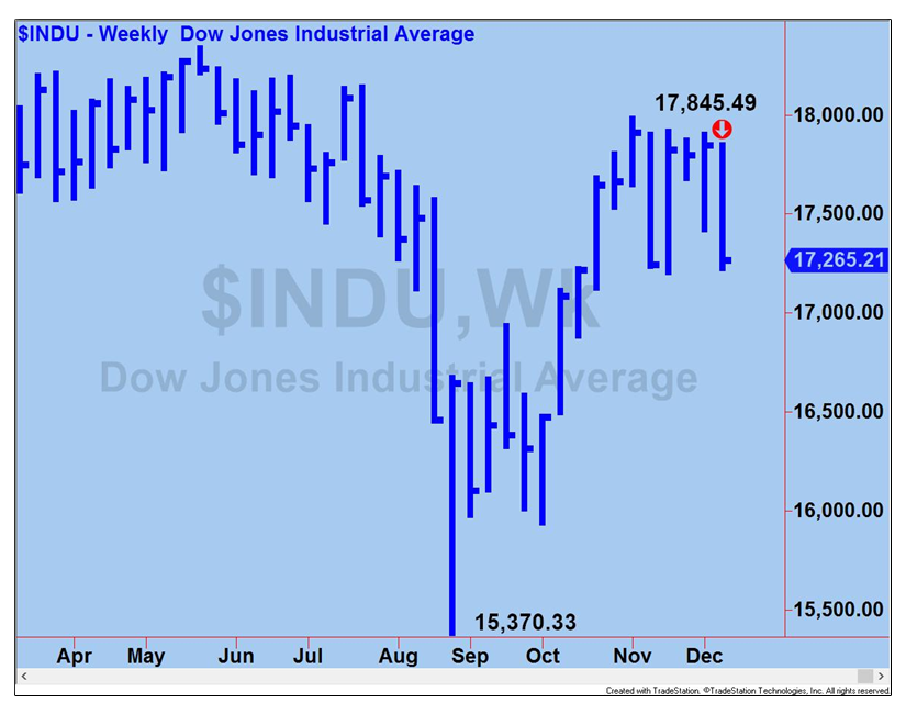 INDU Chart 5