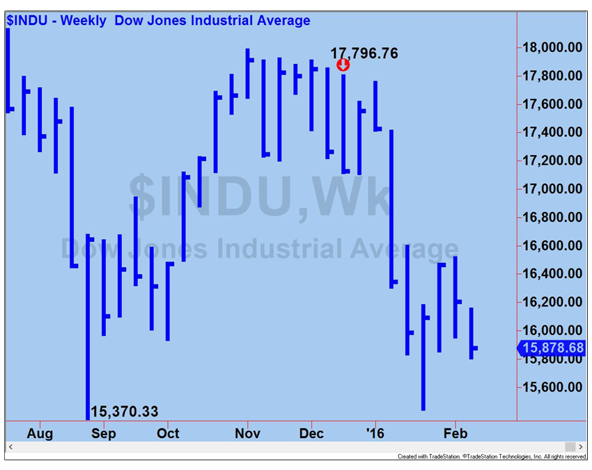 INDU Chart 6