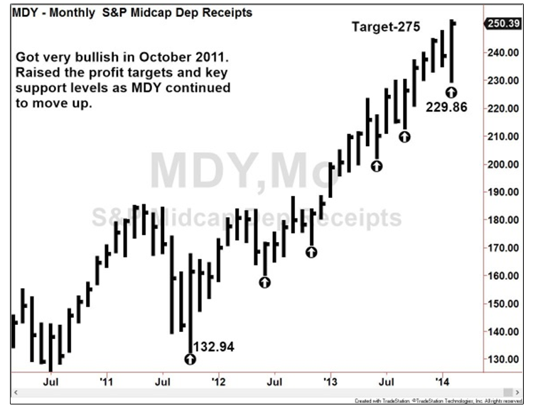 MDY Chart