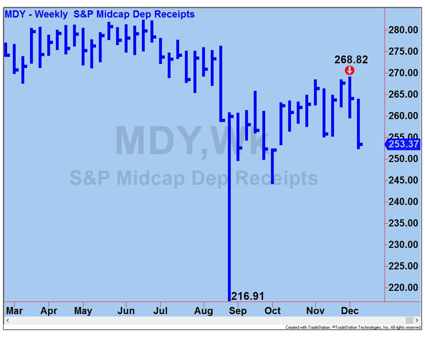 MDY Chart 2