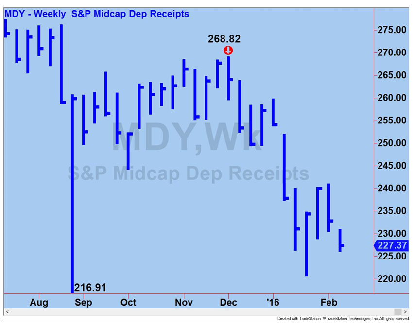 MDY Chart 3