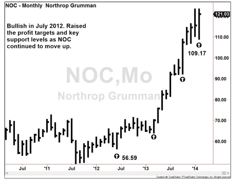 NOC Chart