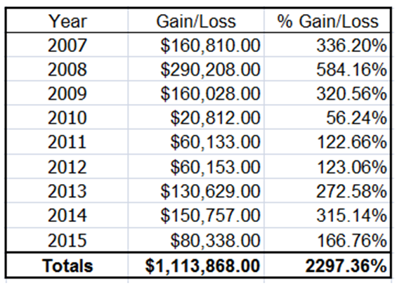 Performance Chart