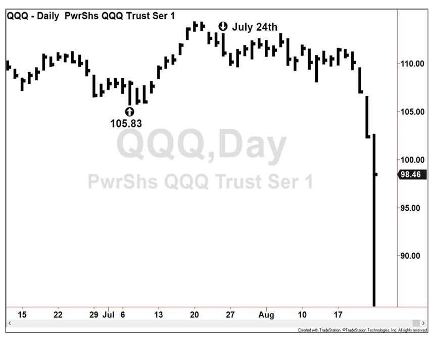 QQQ Chart 2