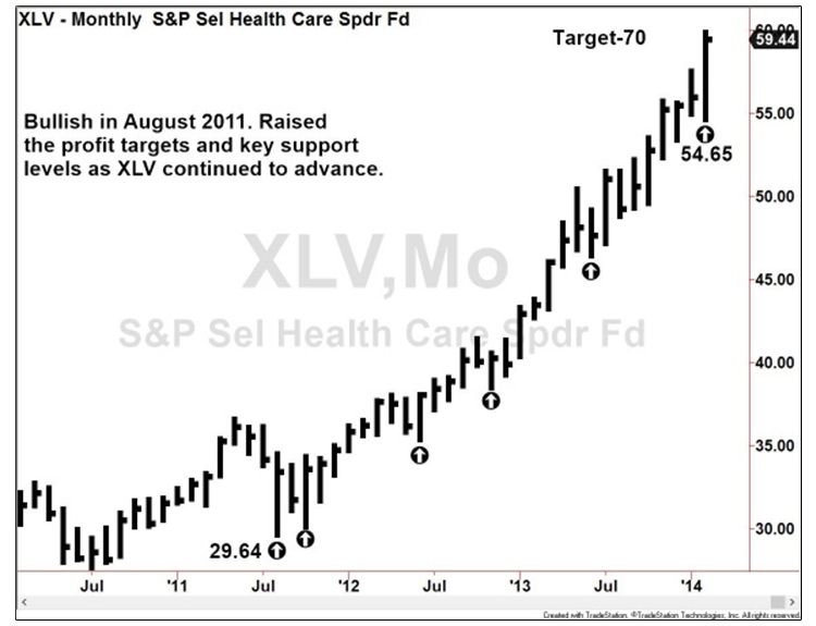 XLV Chart