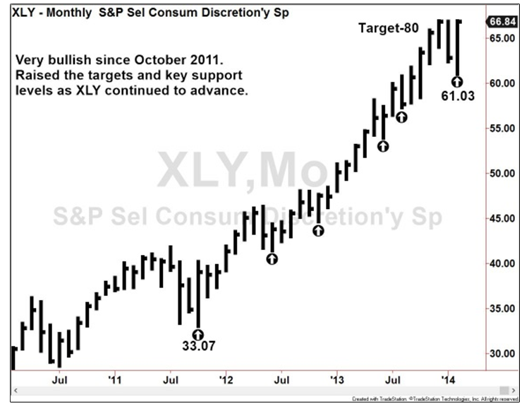 XLY Chart