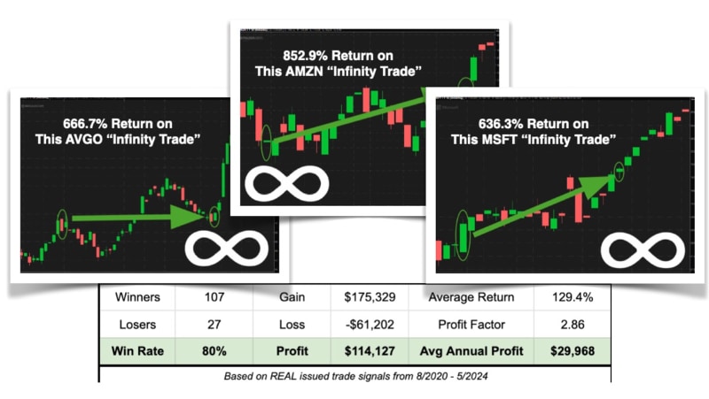 Stock charts showing an example of CIA resulting in a 92.2% return and a 26.6% return