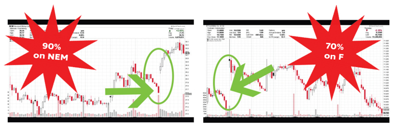 2 stock charts showing 90% on NEM and 70% on F