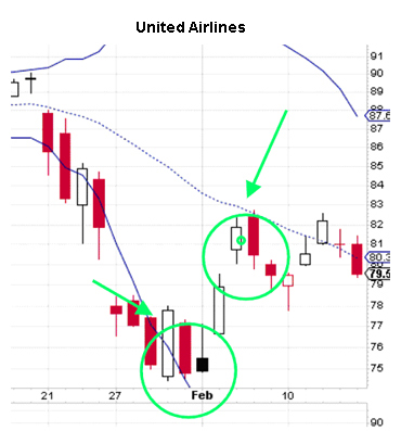 United Airlines Chart