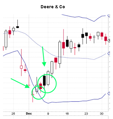 Deere & Co Chart