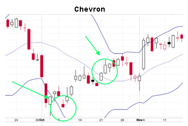 Chevron Chart