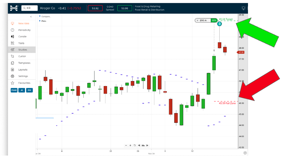 Chart of Kroger Co showing example Target and Fall Zones