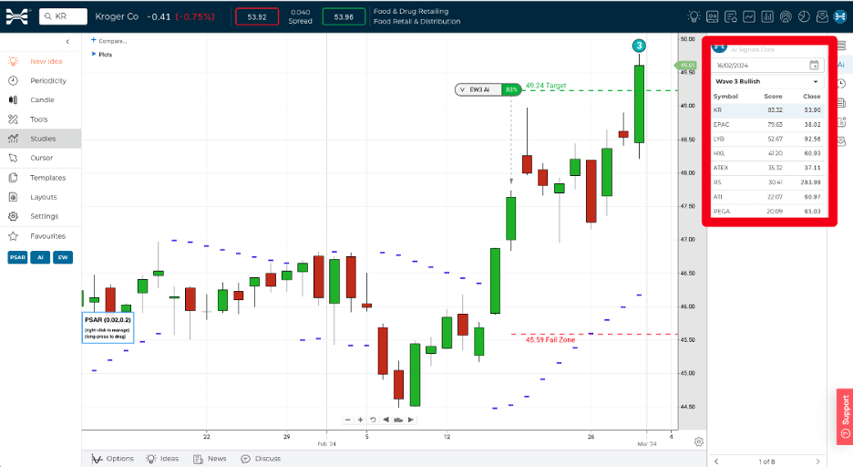 Chart of Kroger Co showing example Target and Fall Zones