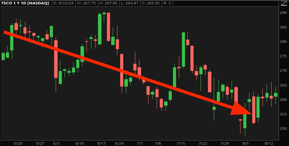 TSCO chart