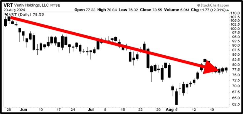 VRT chart